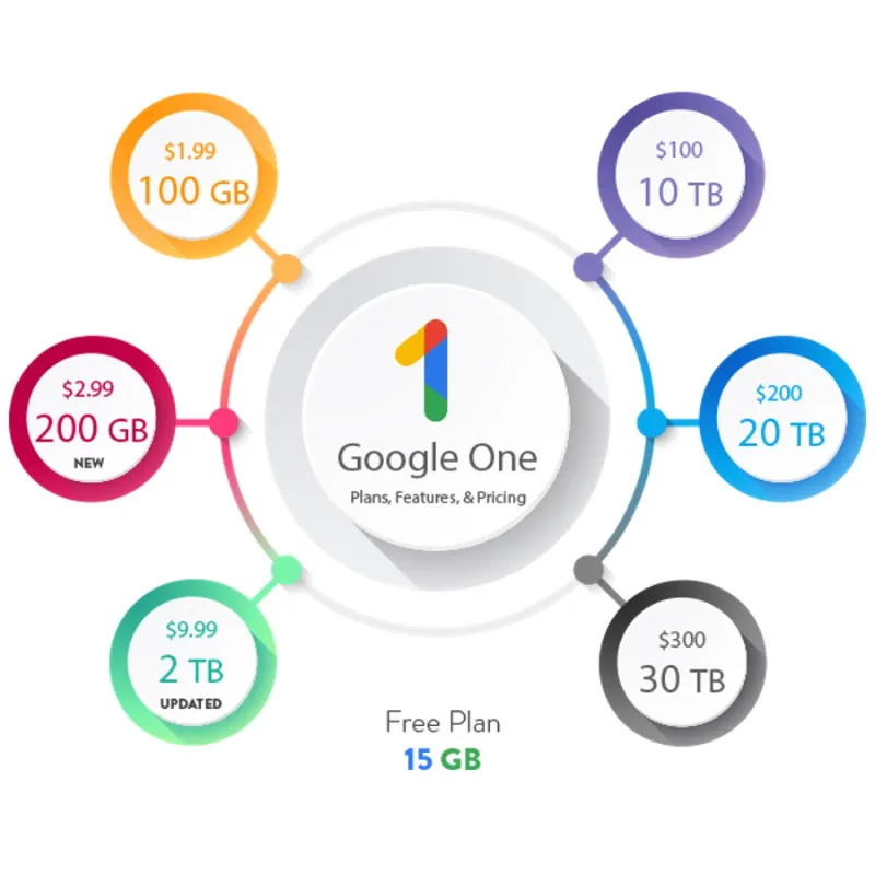 nang cap bo nho google one 2 1 Có nhiều gói nâng cấp bộ nhớ Google One